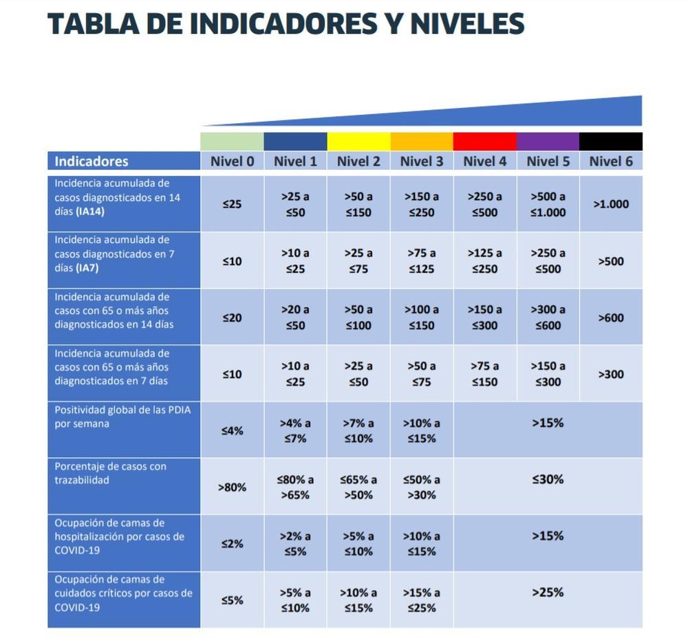 Indicadores en los que se basa el semáforo para regular las medidas anticovid