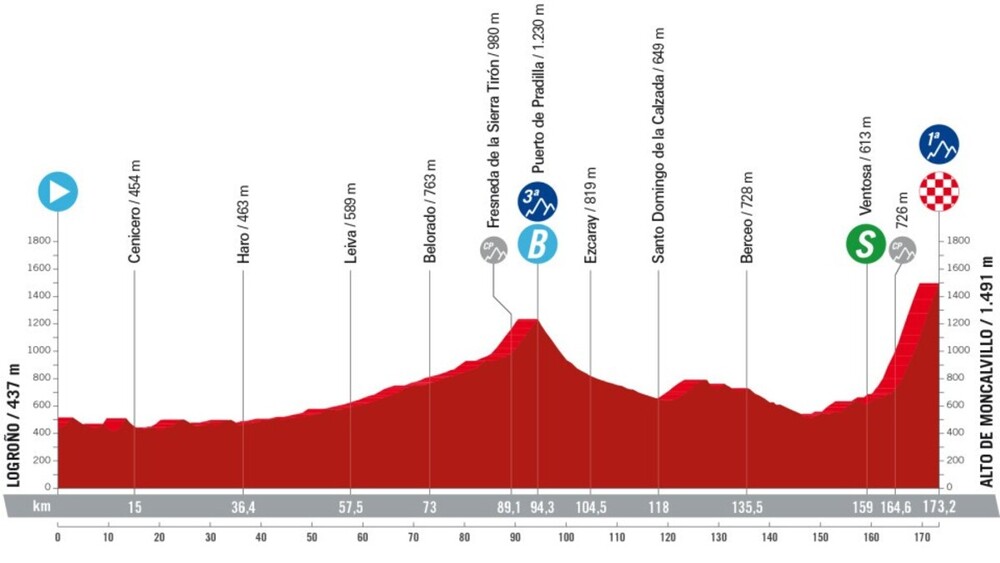 El perfil de la etapa que parte hoy desde Logroño a partir de las 13.15h.